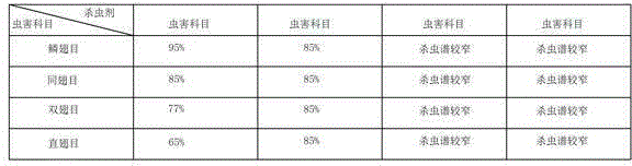 Special plant source insecticide for rice and preparation method for special plant source insecticide for rice