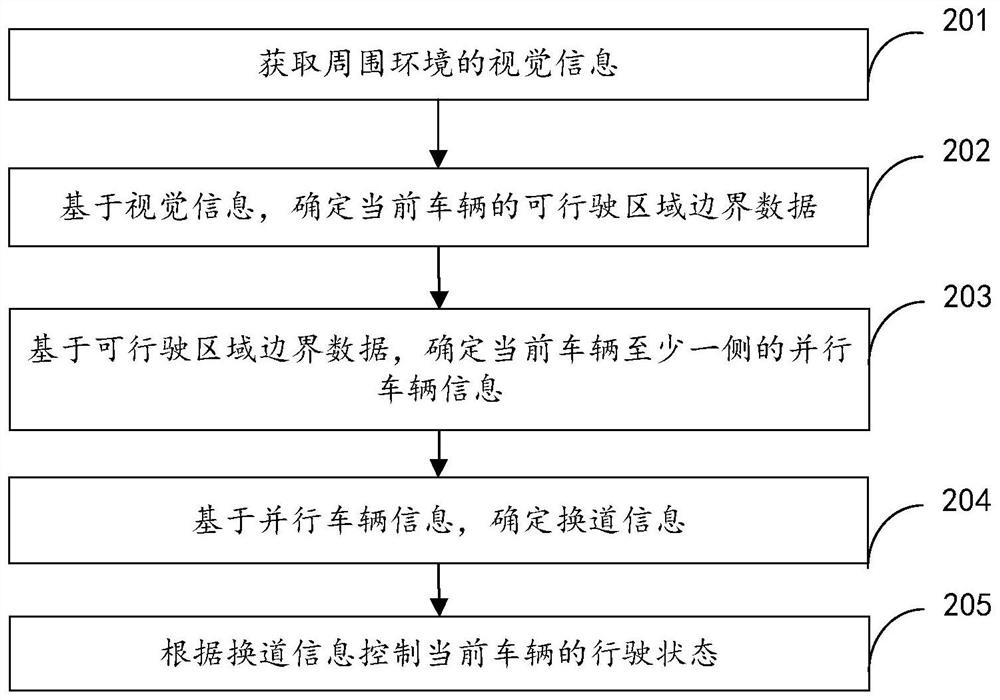 Vehicle lane changing control method and device, electronic equipment and storage medium