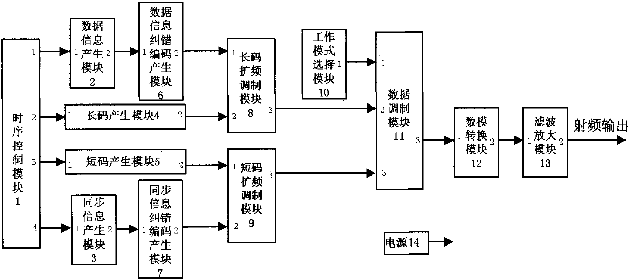 A long-short code joint spread spectrum system UAV data link transmitter