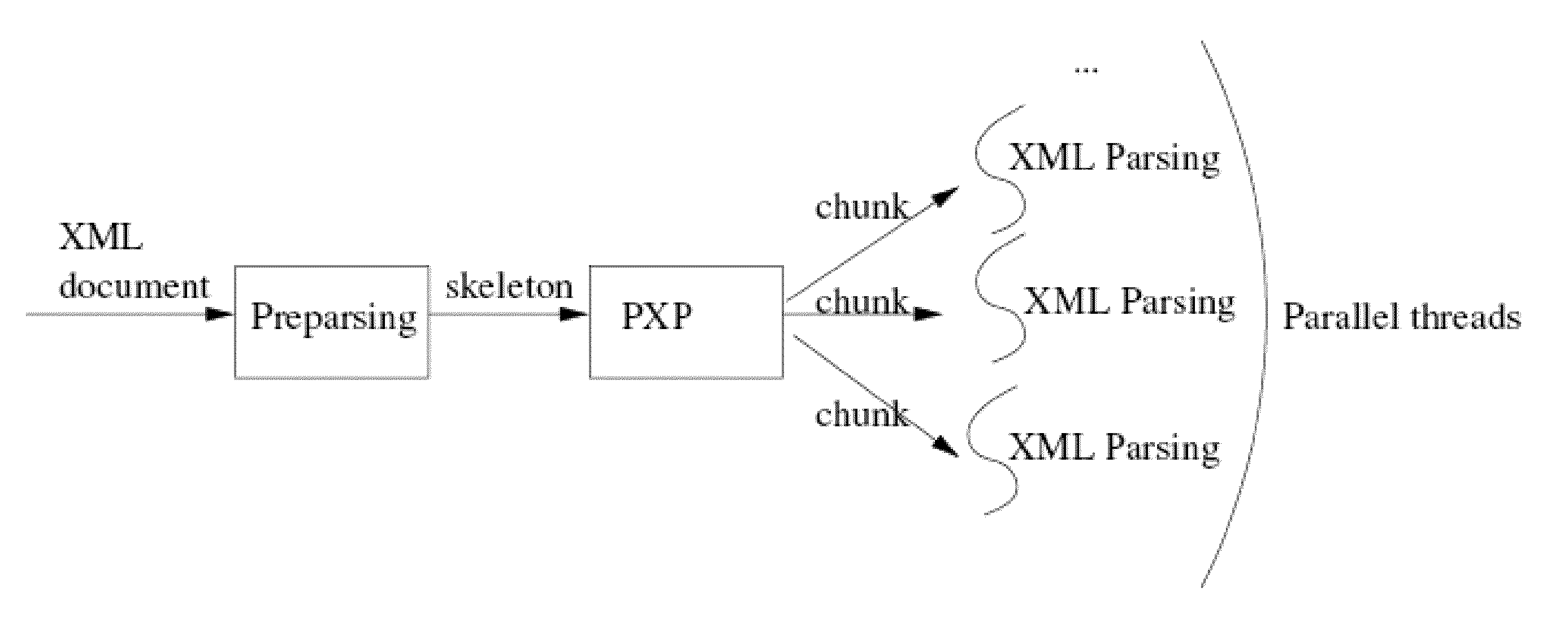 Parallel approach to XML parsing