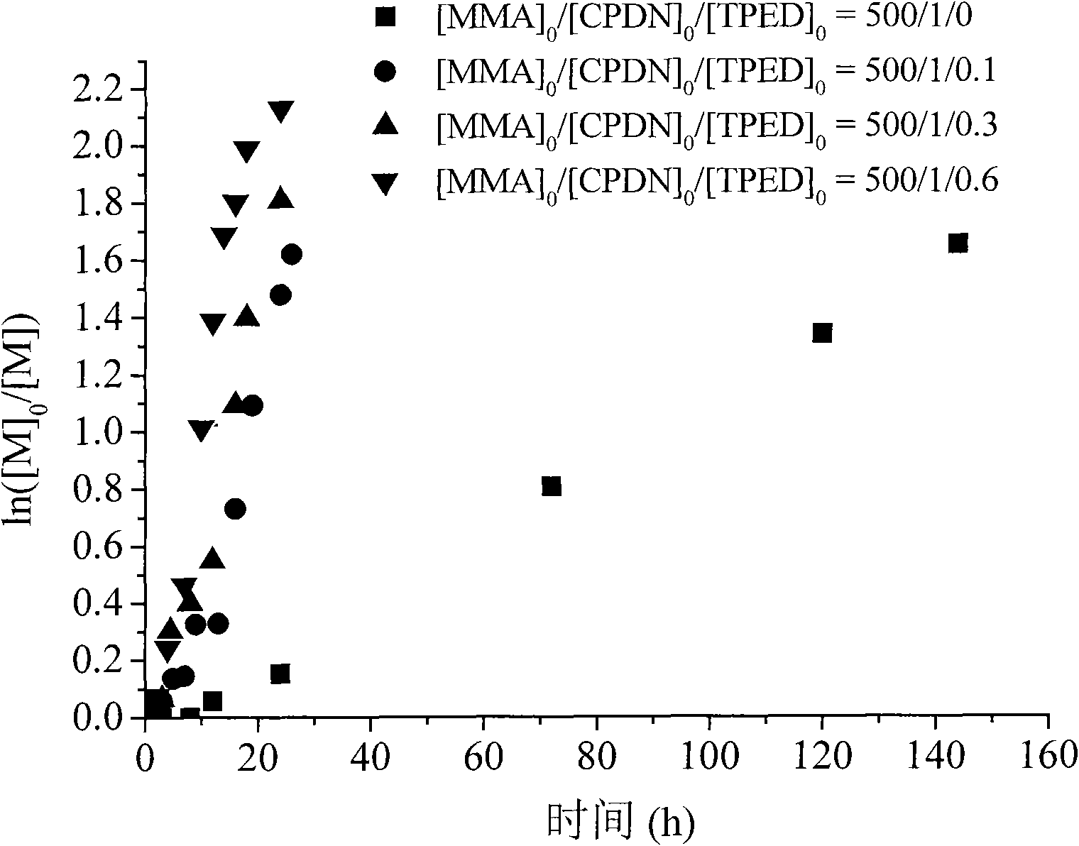 Application of 1,1,2,2-tetraphenylethylene glycol used as RAFT polymerization initiator