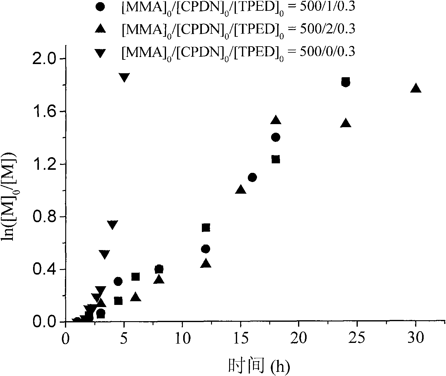 Application of 1,1,2,2-tetraphenylethylene glycol used as RAFT polymerization initiator