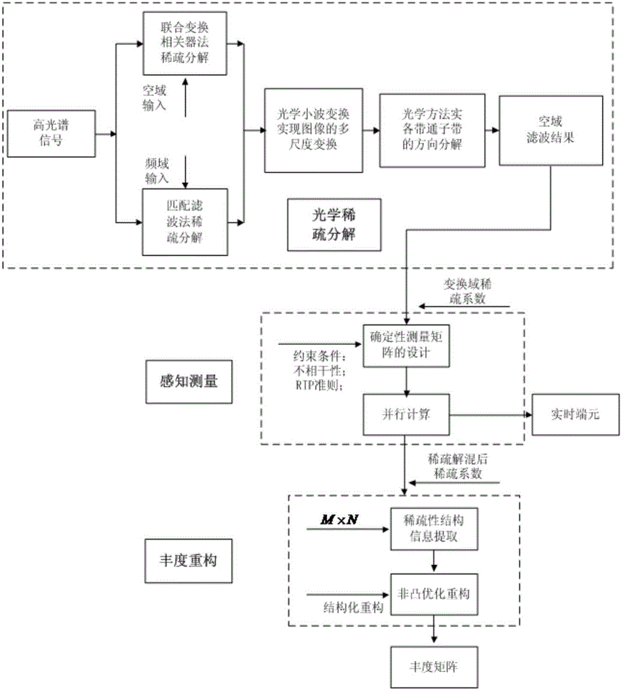 Sparse unmixing method based on optical calculation