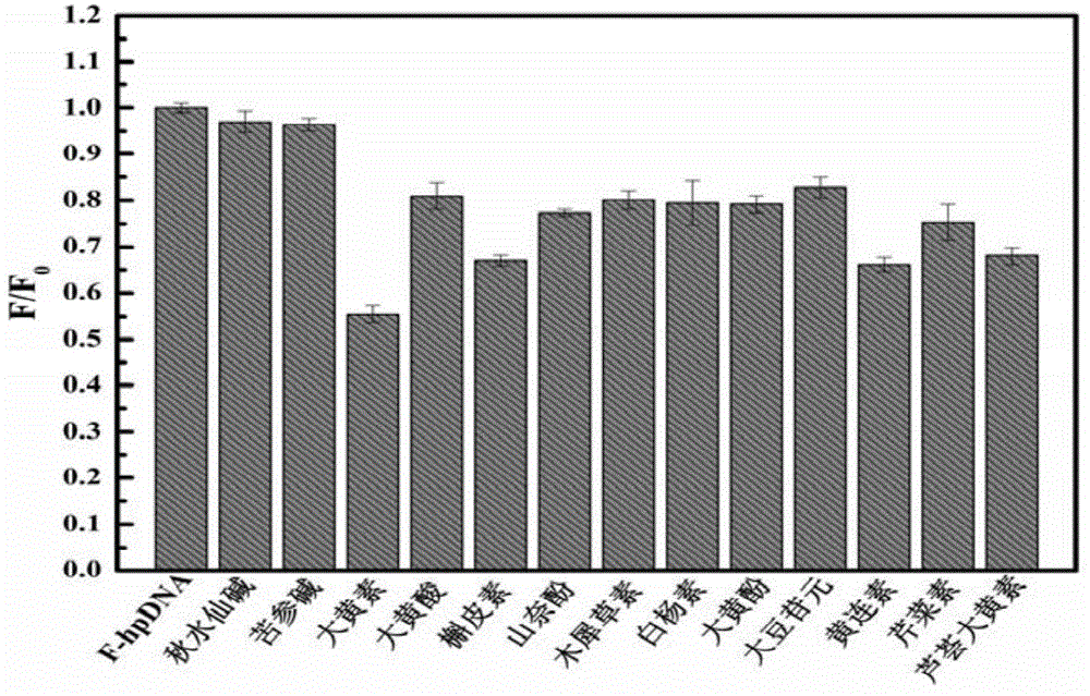 Method for screening G-quadruplex ligands on basis of photoinduced electron transfer