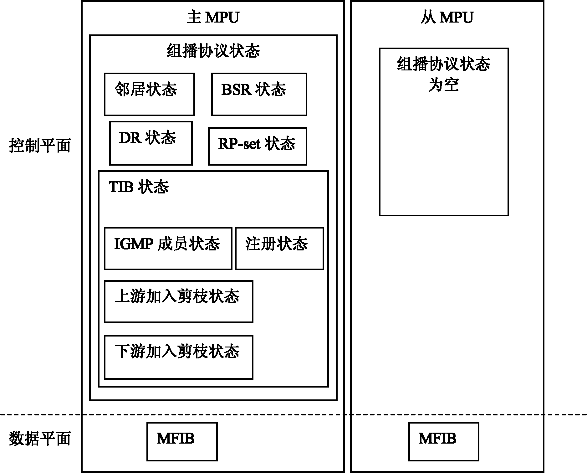 Graceful restart method based on PIM SM protocol and system thereof