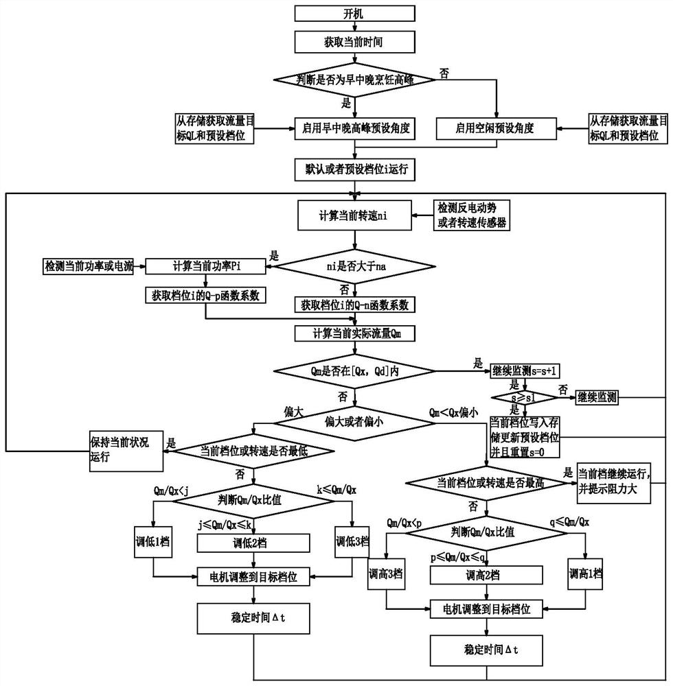 A flow self-adaptive control method for a range hood