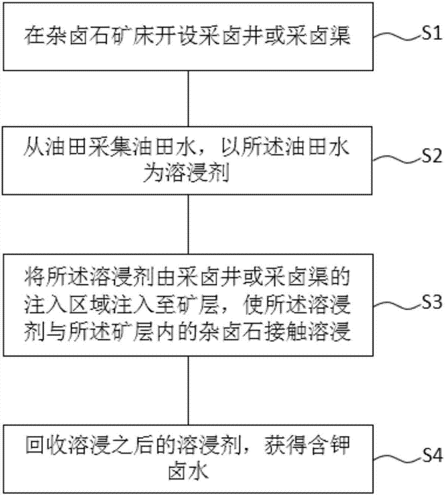 Mining method for polyhalite