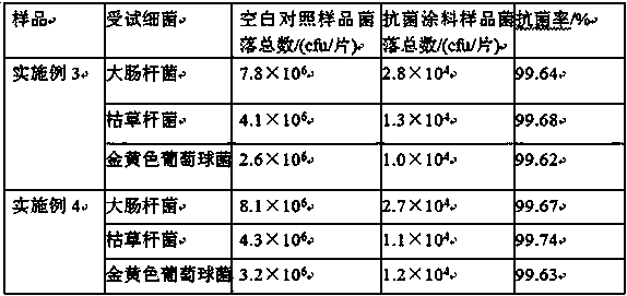 Efficient long-lasting antibacterial waterborne top coating