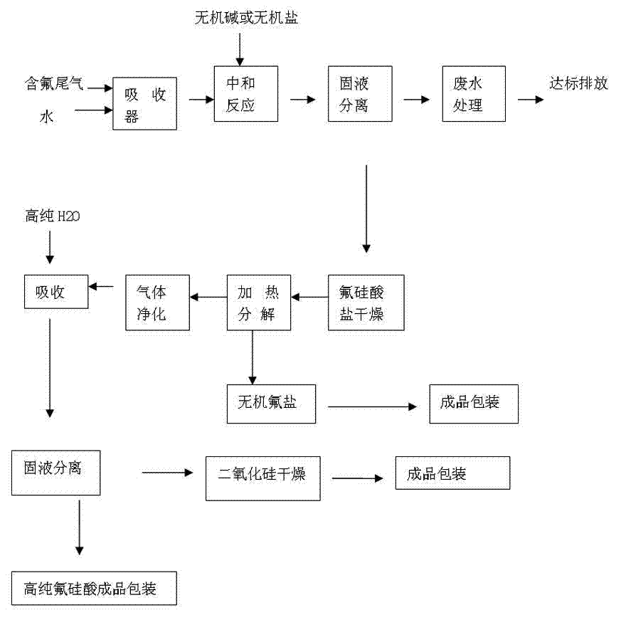 Method of extracting high-purity fluosilicic acid and silicon dioxide by utilizing industrial fluorine-containing tail gas acid