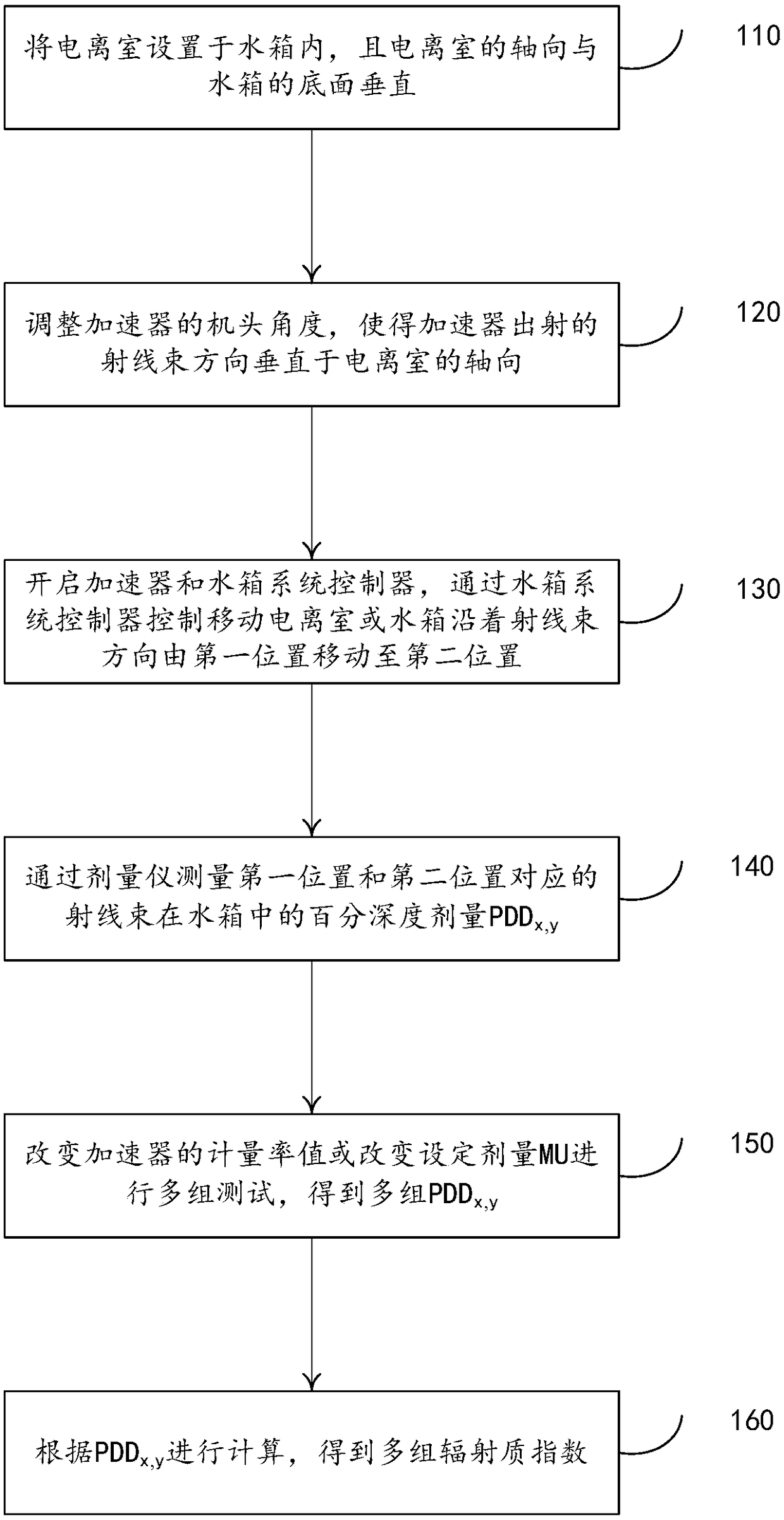 Accelerator radiant matter measurement method