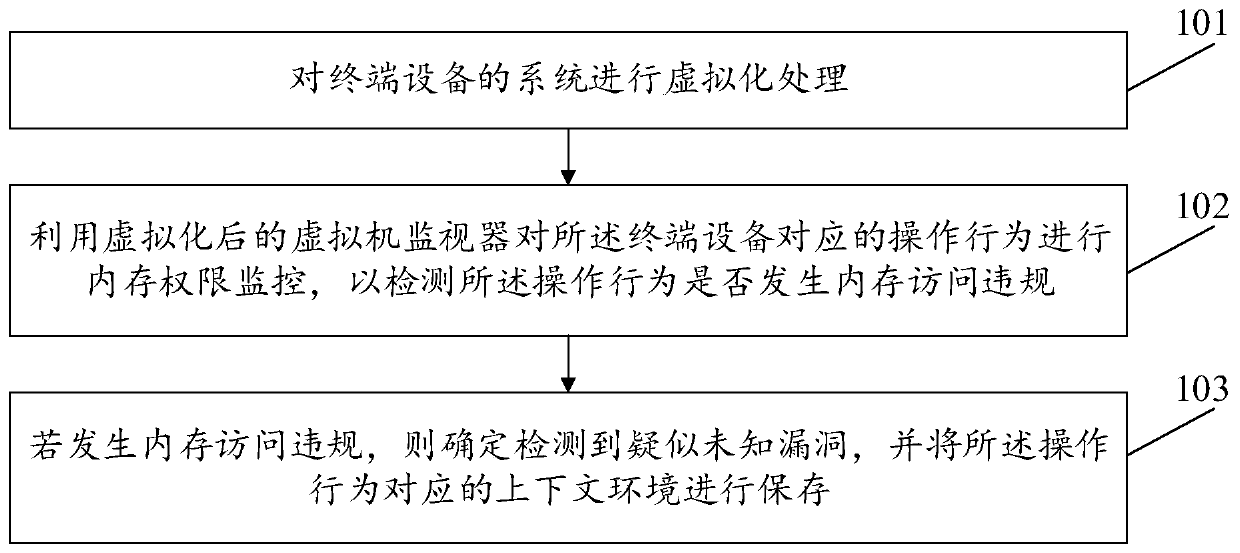 Vulnerability detection method and device