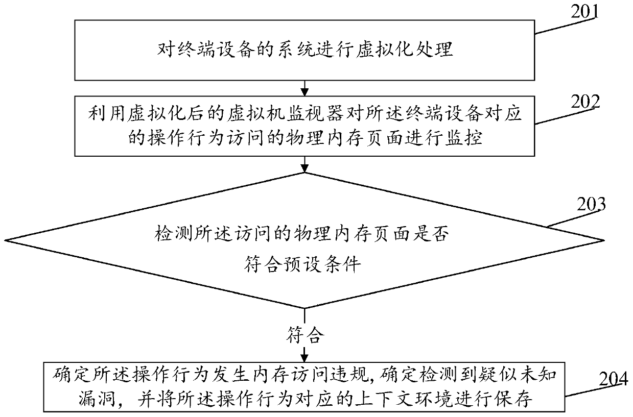 Vulnerability detection method and device