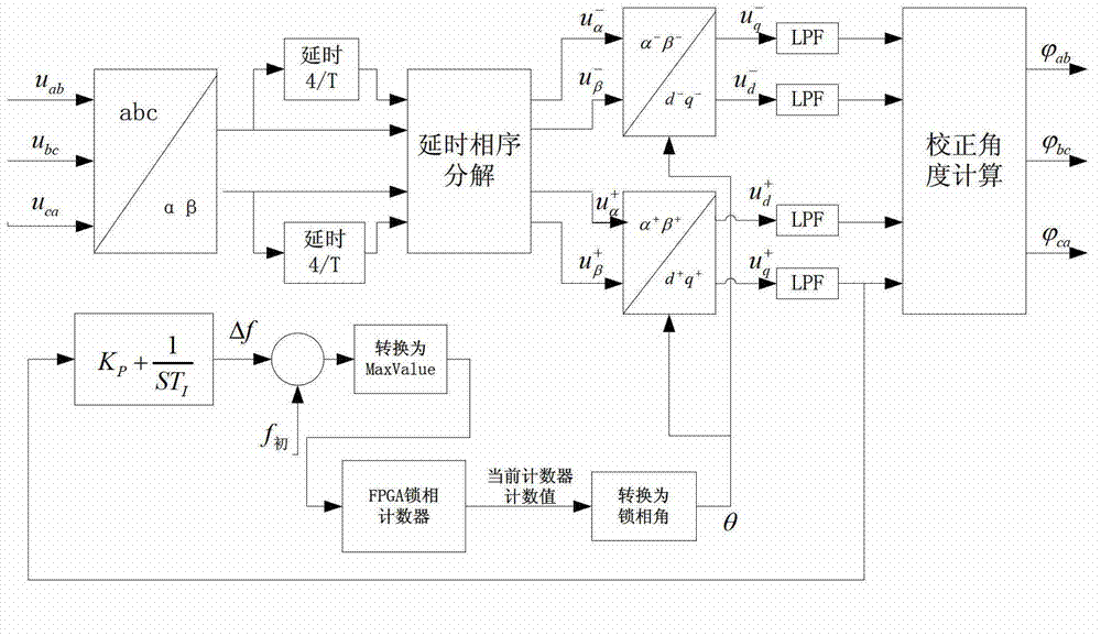 Implementation method of novel software phase-locked loop used for signaling virtual channel (SVC) control system