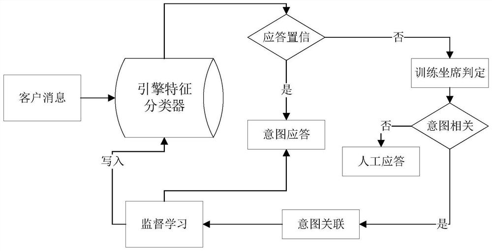 A method and device for training robots to imitate and learn artificial customer service