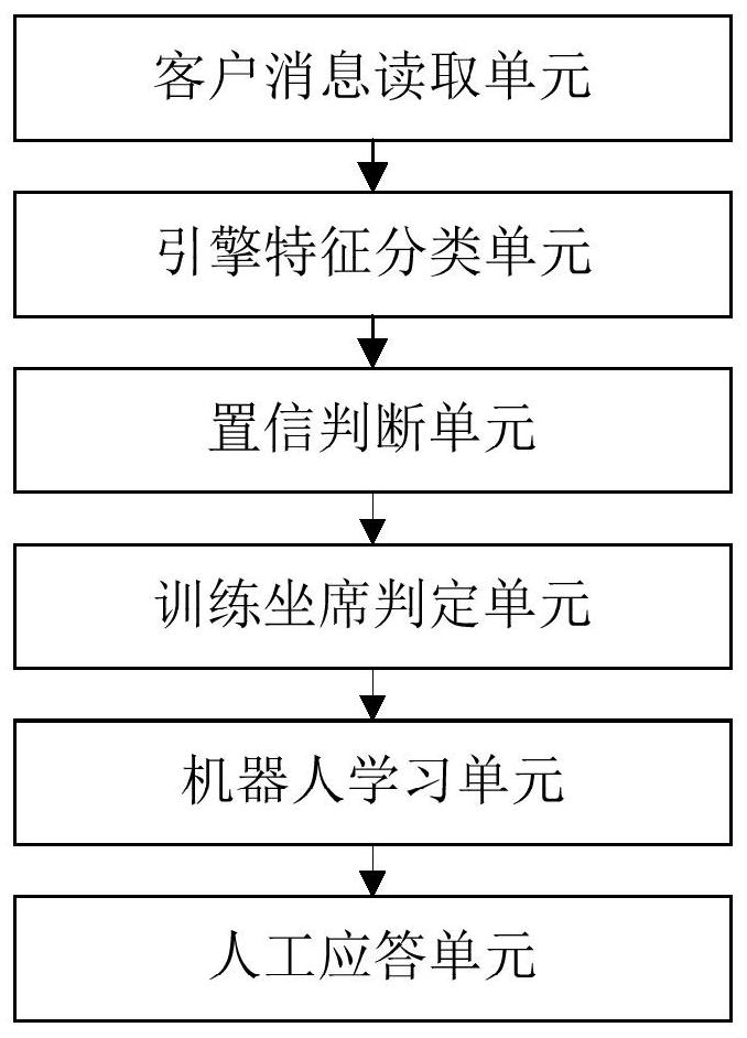 A method and device for training robots to imitate and learn artificial customer service