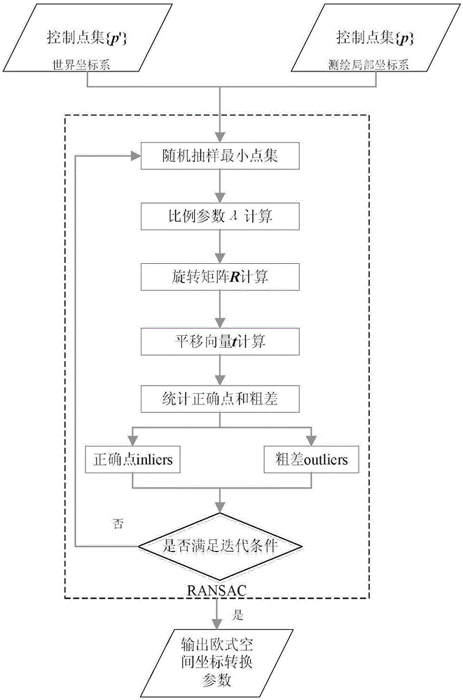 Method for obtaining Euclidean space coordinate conversion parameter based on minimum point set