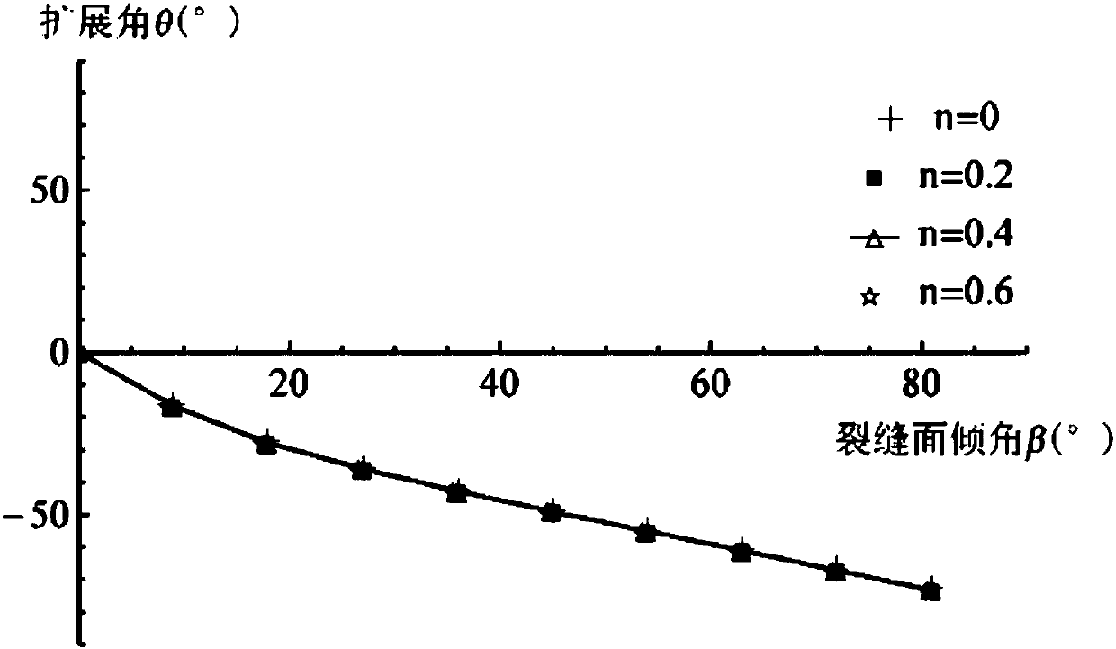 Shale hydraulic fracture propagation prediction method