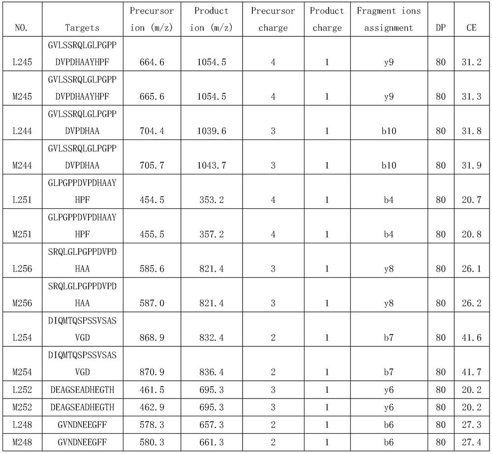 Serum polypeptide combined marker, detection kit and method for early warning and/or diagnosing diabetes