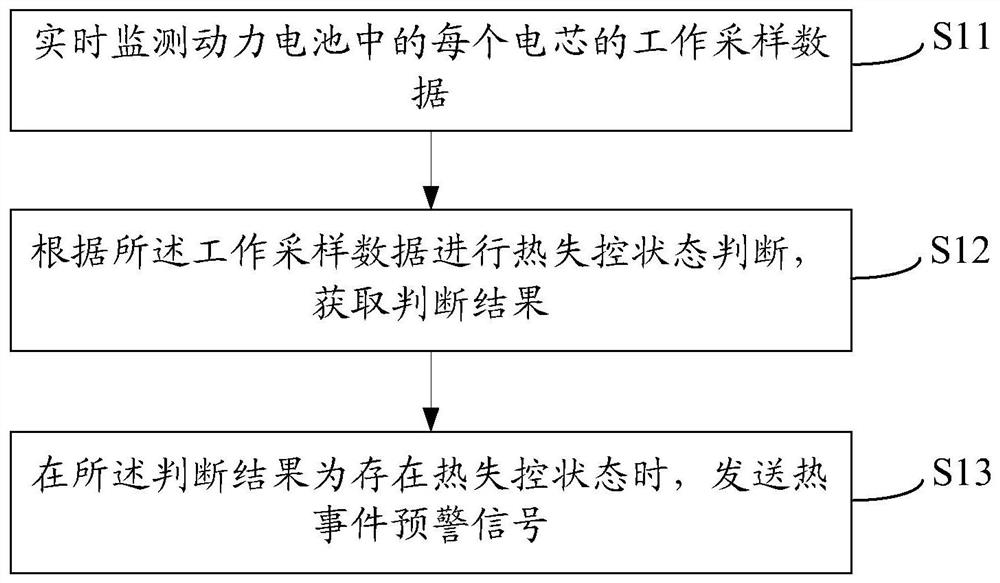 Power battery thermal runaway early warning method and device and electric vehicle