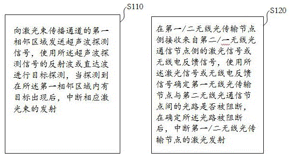 Eye protection method and device for wireless optical link