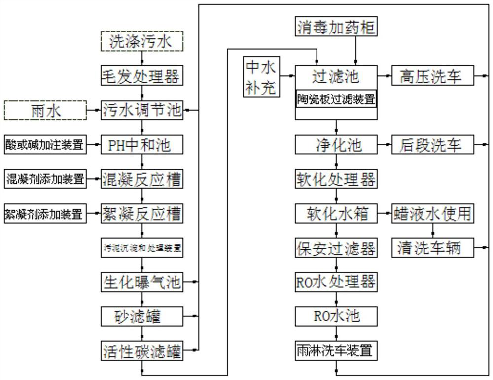 Domestic sewage and vehicle washing sewage treatment and comprehensive utilization method and device