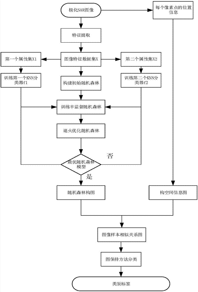 Semi-supervised polarized SAR image classification method based on random forest composition