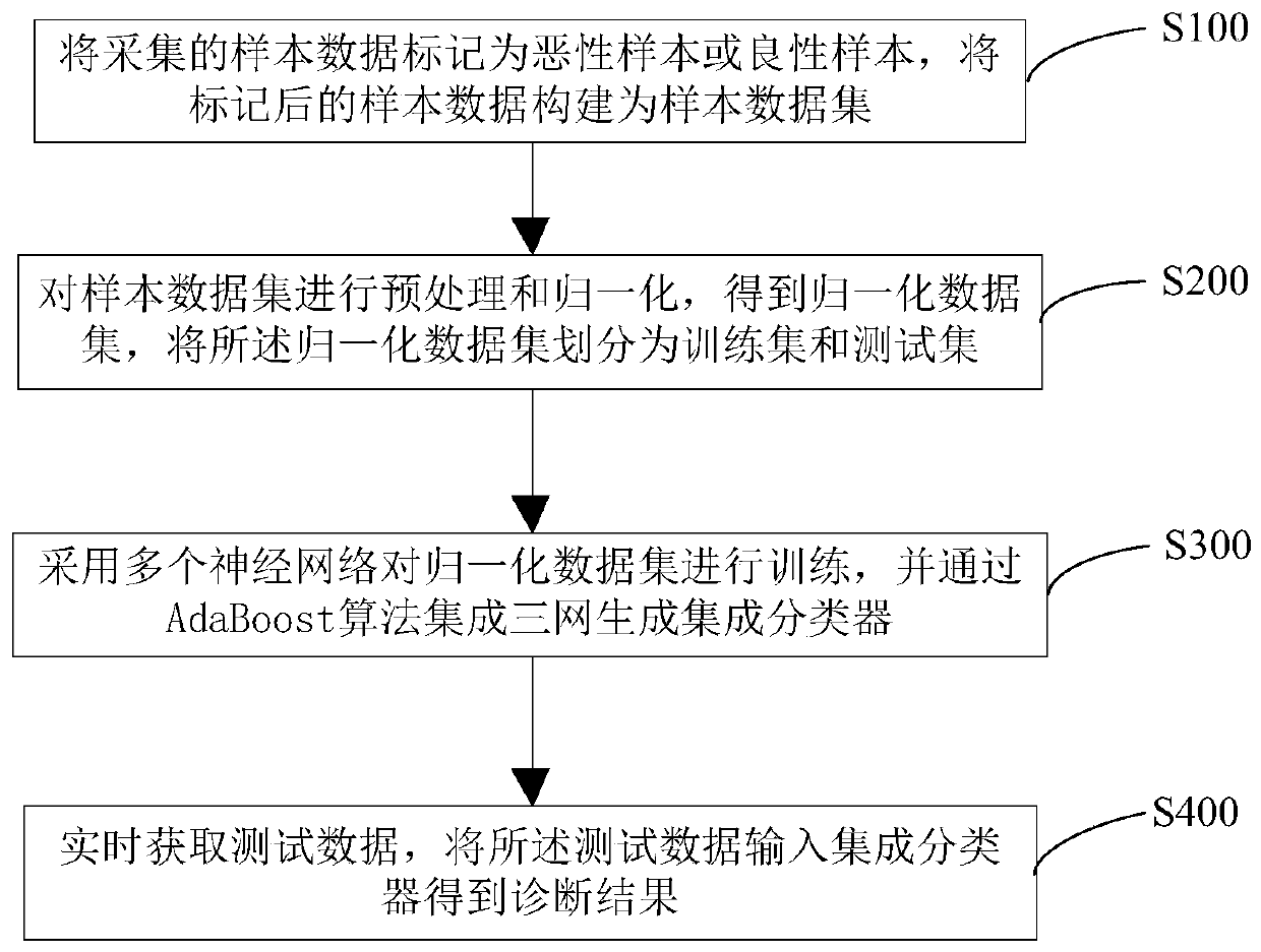 Classification prediction method and device based on data fusion and storage medium