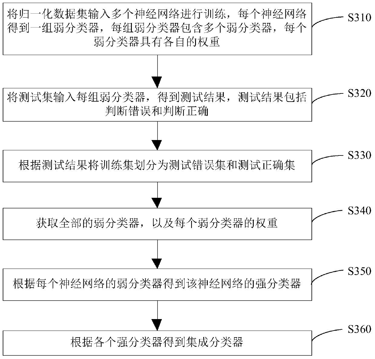 Classification prediction method and device based on data fusion and storage medium