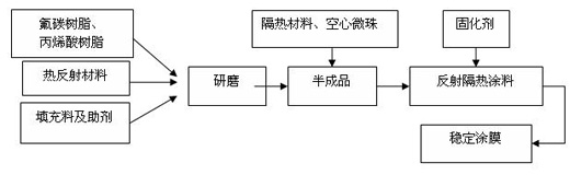 Thermosetting reflection thermal insulation coating and preparation method thereof