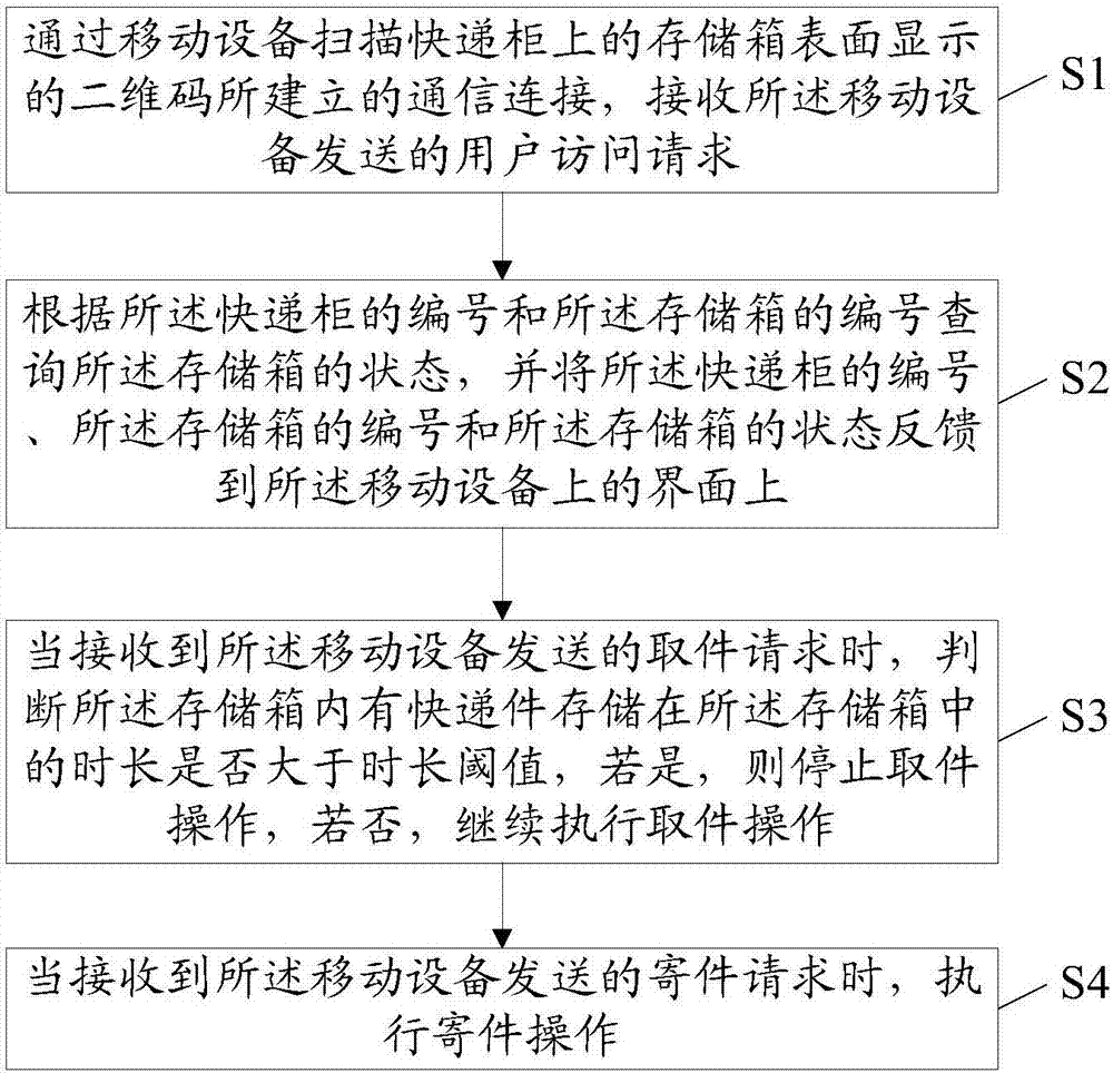 Method and device for controlling accessing of express cabinet