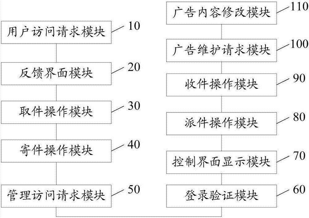 Method and device for controlling accessing of express cabinet