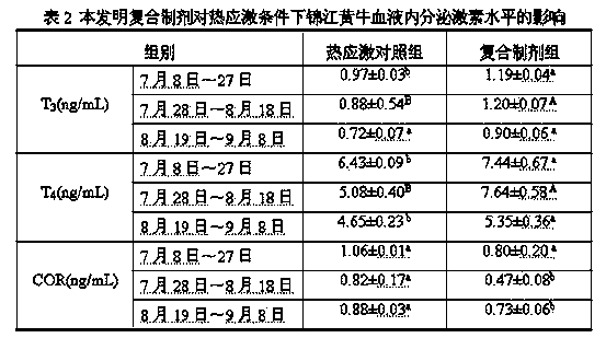 Compound preparation for preventing and treating heat stress syndrome of beef cattle, and preparation method and use method of compound preparation