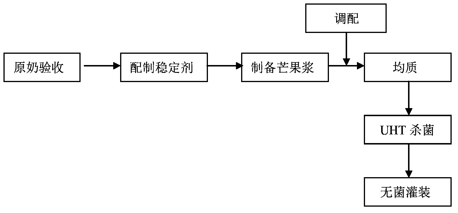 Preparation method of mango milk