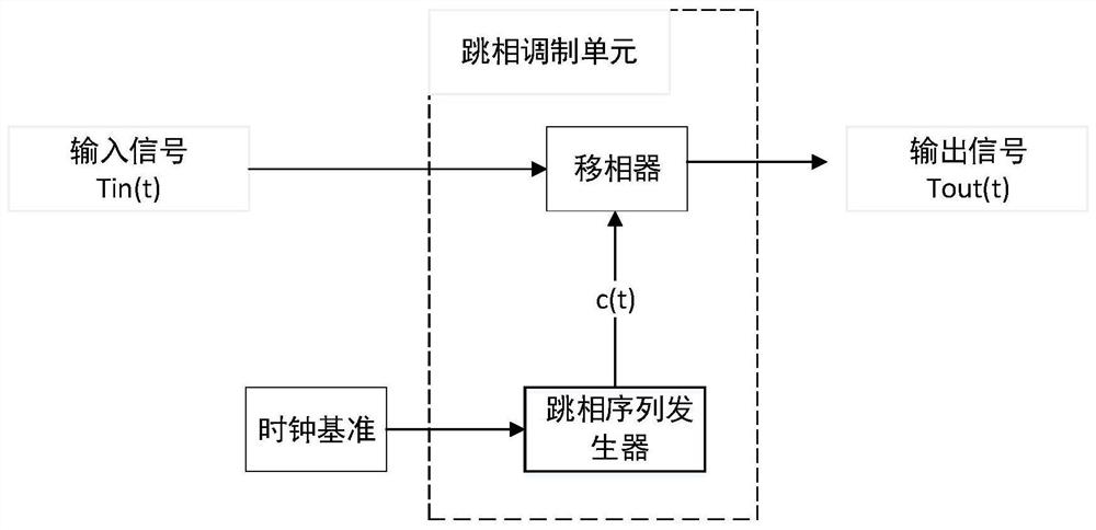 A signal modulation and demodulation method and a phase-hopping modulation and demodulation unit