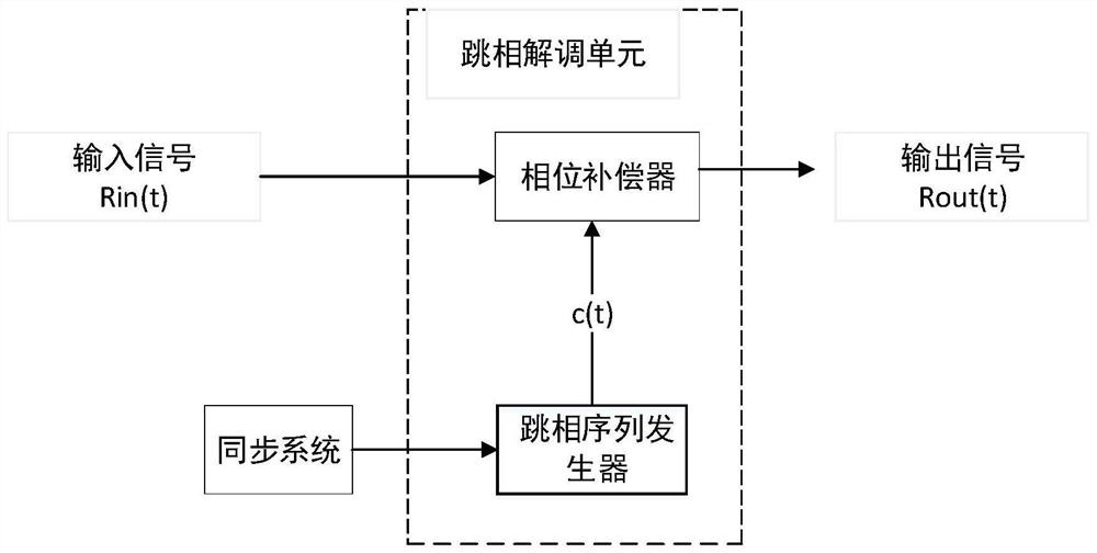 A signal modulation and demodulation method and a phase-hopping modulation and demodulation unit