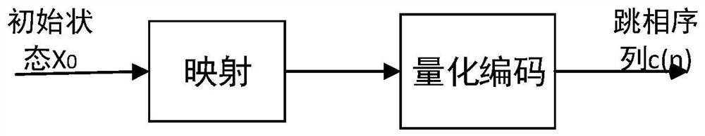 A signal modulation and demodulation method and a phase-hopping modulation and demodulation unit