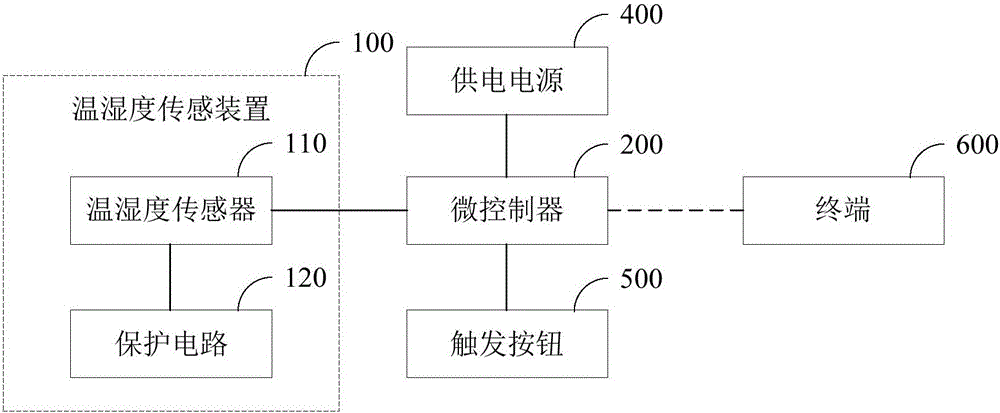 Periocular temperature and humidity monitoring equipment and periocular temperature and humidity monitoring method