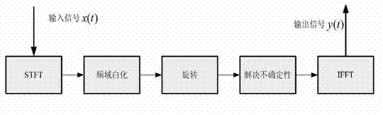 Frequency-domain blind deconvolution method for voice signal