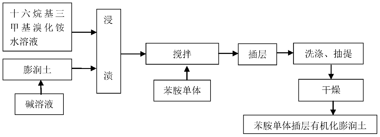 A kind of polyaniline modified bentonite nano microsphere adsorption material and preparation method thereof