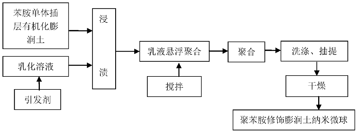 A kind of polyaniline modified bentonite nano microsphere adsorption material and preparation method thereof