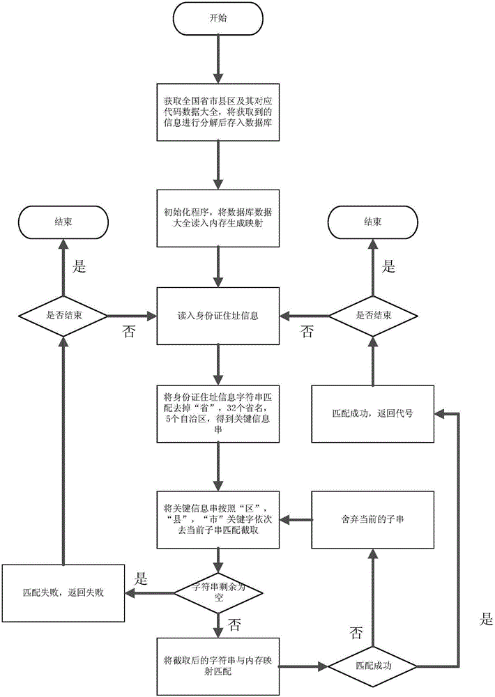 Character string matching based method and system for analyzing address information of identification card