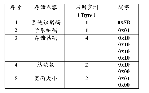 NAND FLASH file system