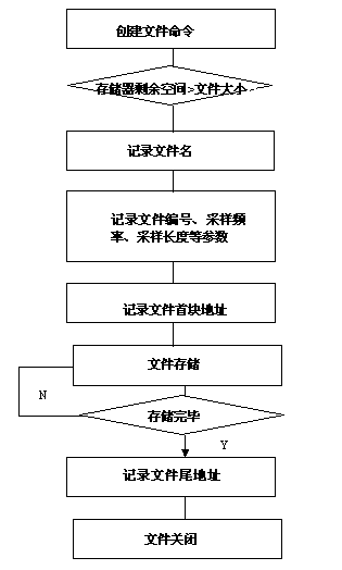 NAND FLASH file system