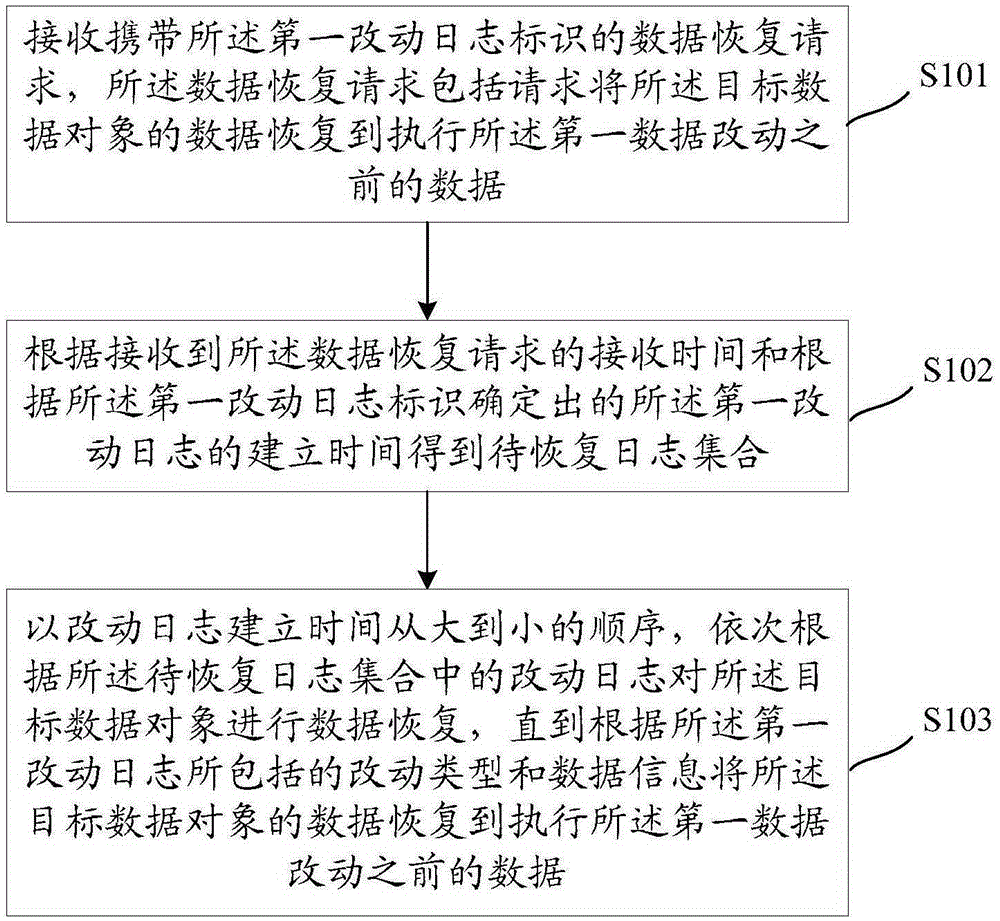 Data recovery method and device