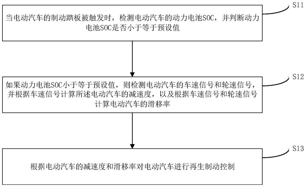 Electric vehicle and its regenerative braking control method, device and storage medium