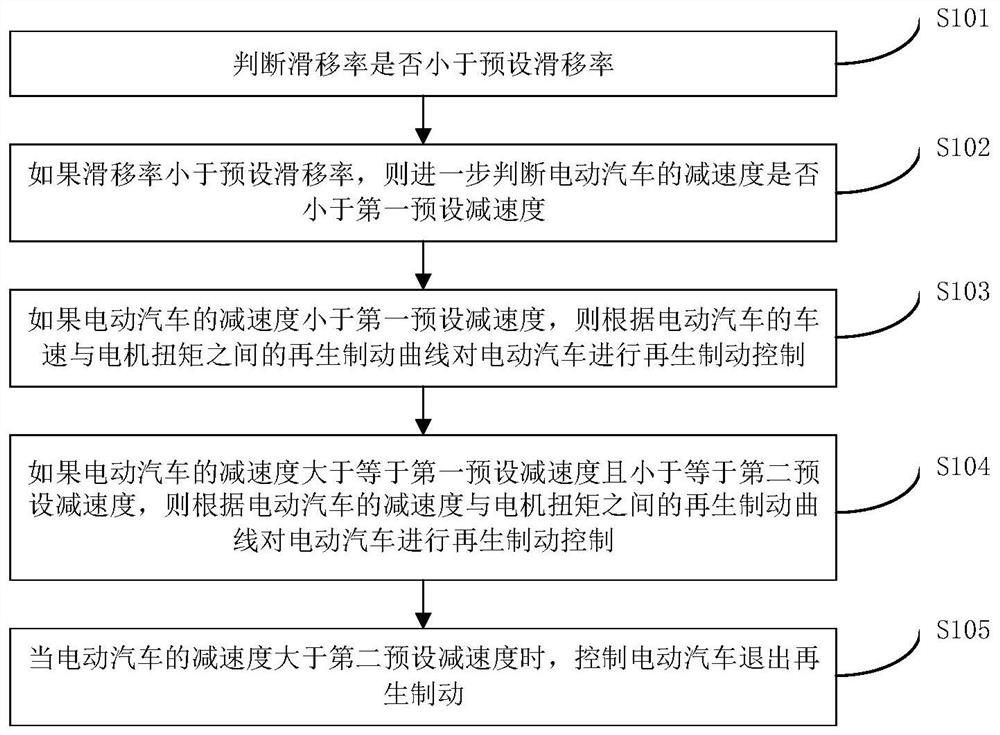 Electric vehicle and its regenerative braking control method, device and storage medium