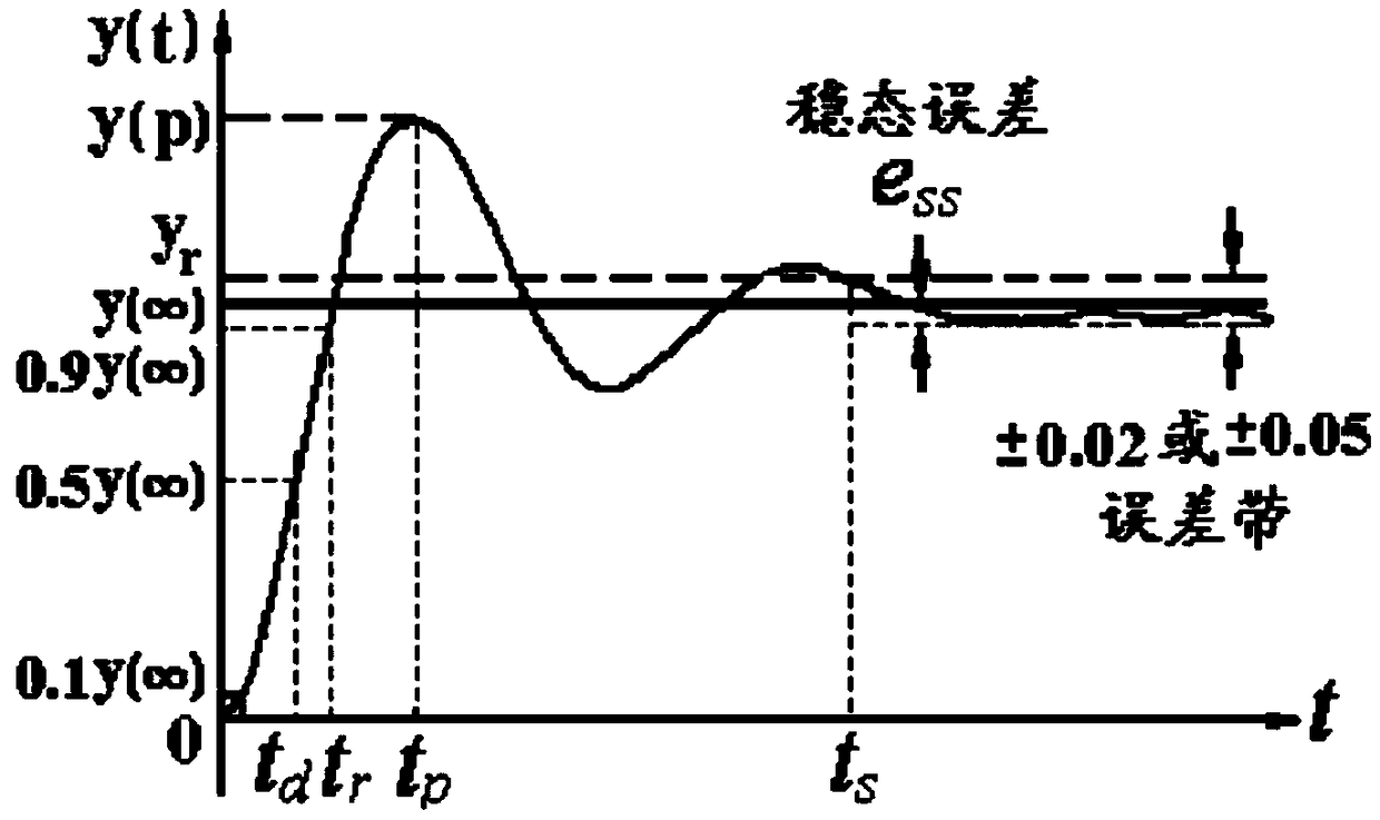 Control performance evaluation device, a method and a storage medium of tobacco silk making equipment