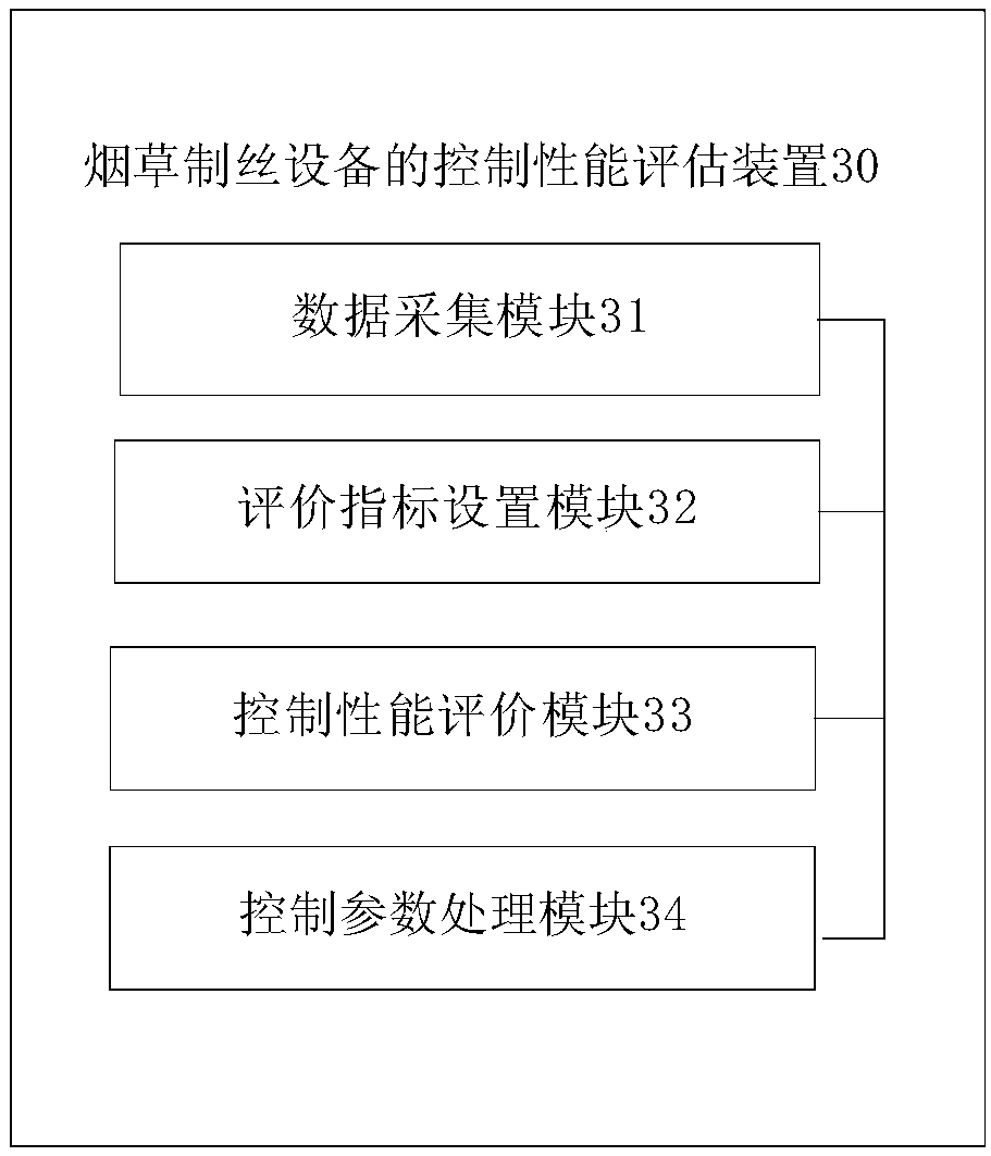 Control performance evaluation device, a method and a storage medium of tobacco silk making equipment