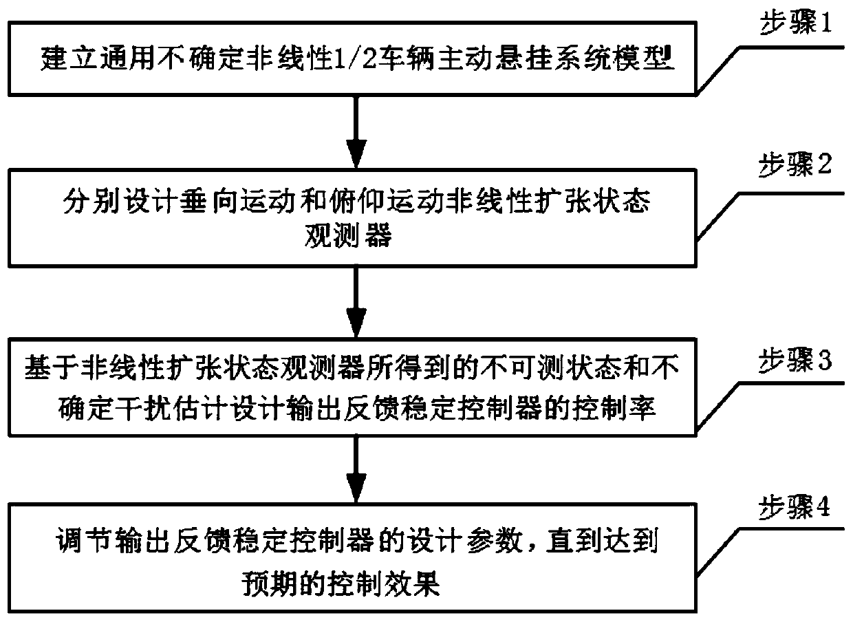 Non-linear expansion state observer-based active suspension output feedback control method