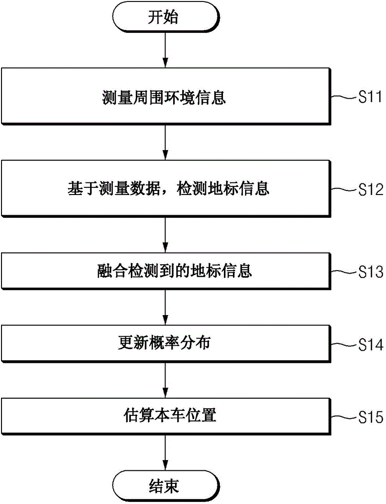 Apparatus for a self localization of a vehicle